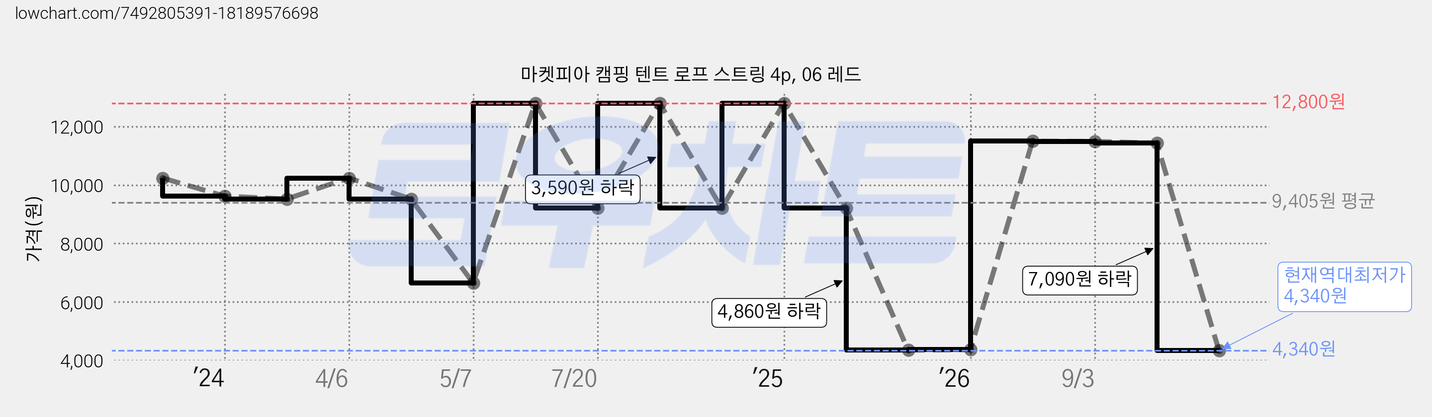 마켓피아 캠핑 텐트 로프 스트링 4p, 06 레드 가격 변동 차트, 현재가 4,340원, 역대최저가