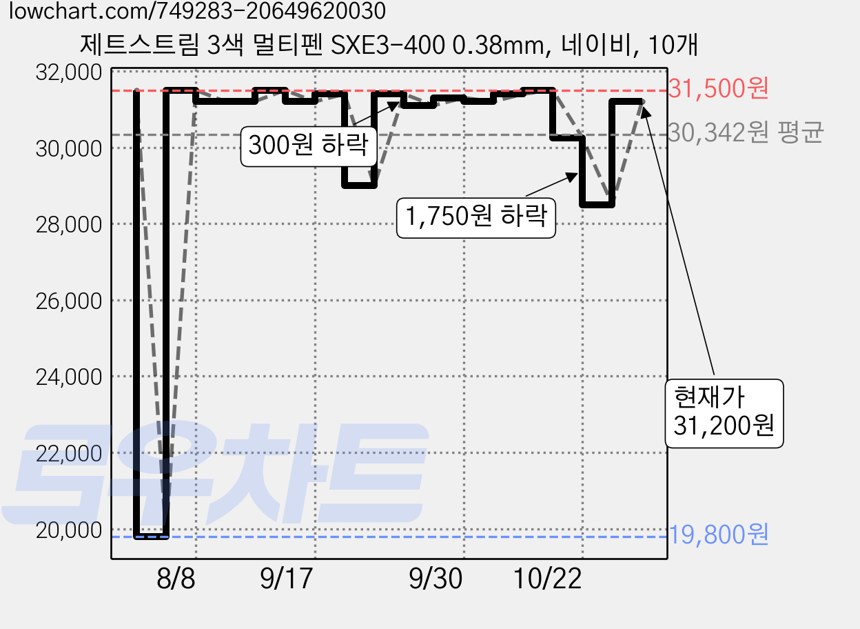 제트스트림 3색 멀티펜 SXE3-400 0.38mm, 네이비, 10개 가격 변동 차트, 현재가 31,200원, 관측 최저가 19,800원