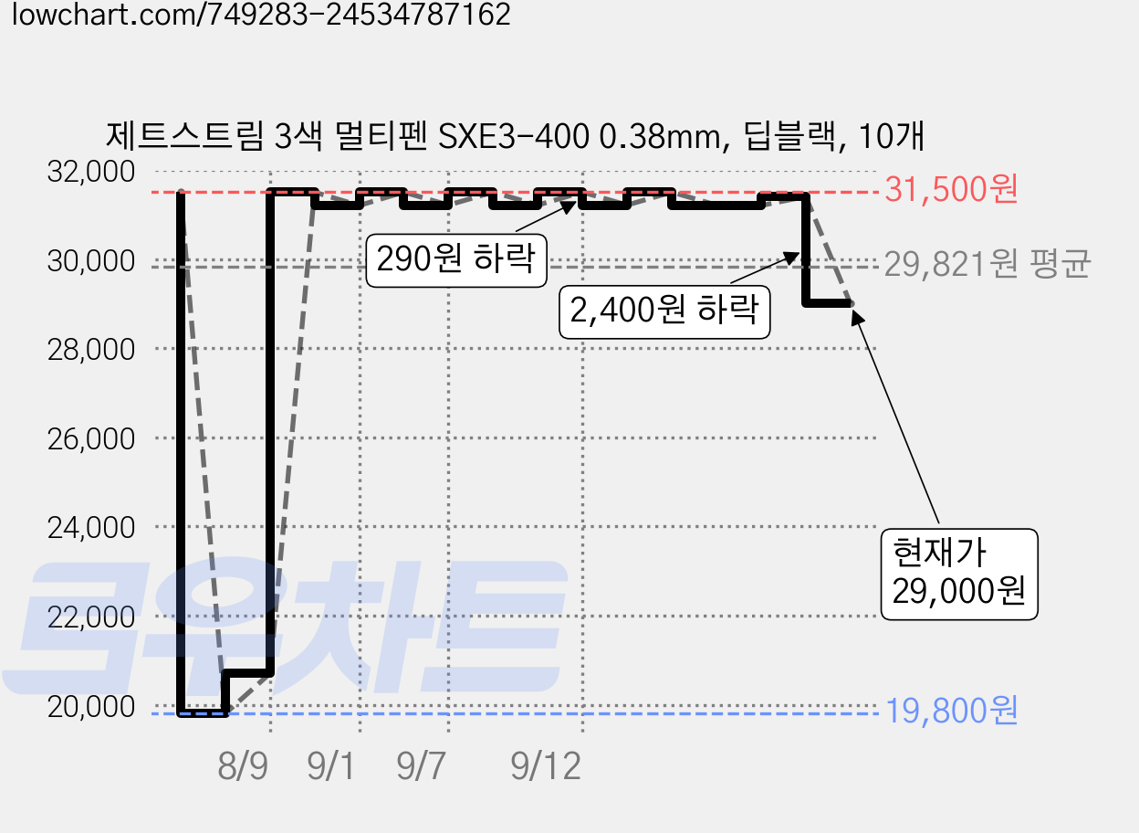 제트스트림 3색 멀티펜 SXE3-400 0.38mm, 딥블랙, 10개 가격 변동 차트, 현재가 29,000원, 관측 최저가 19,800원