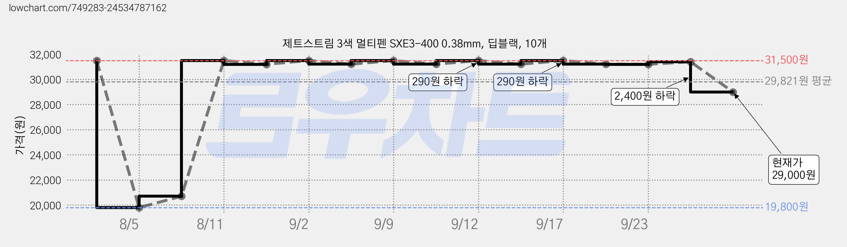 제트스트림 3색 멀티펜 SXE3-400 0.38mm, 딥블랙, 10개 가격 변동 차트, 현재가 29,000원, 관측 최저가 19,800원