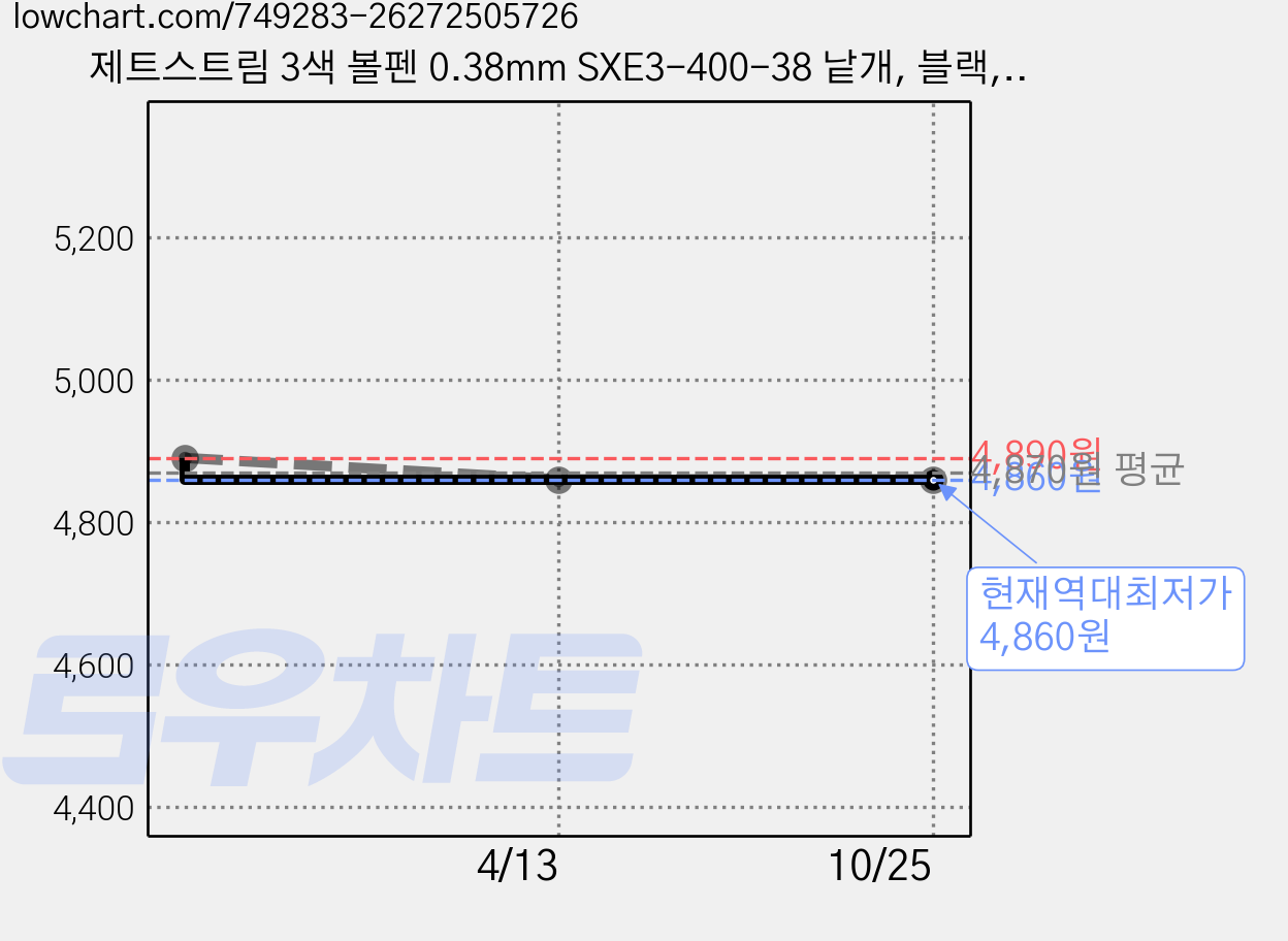 제트스트림 3색 볼펜 0.38mm SXE3-400-38 낱개, 블랙, 1개 가격 변동 차트, 현재가 4,860원, 역대최저가