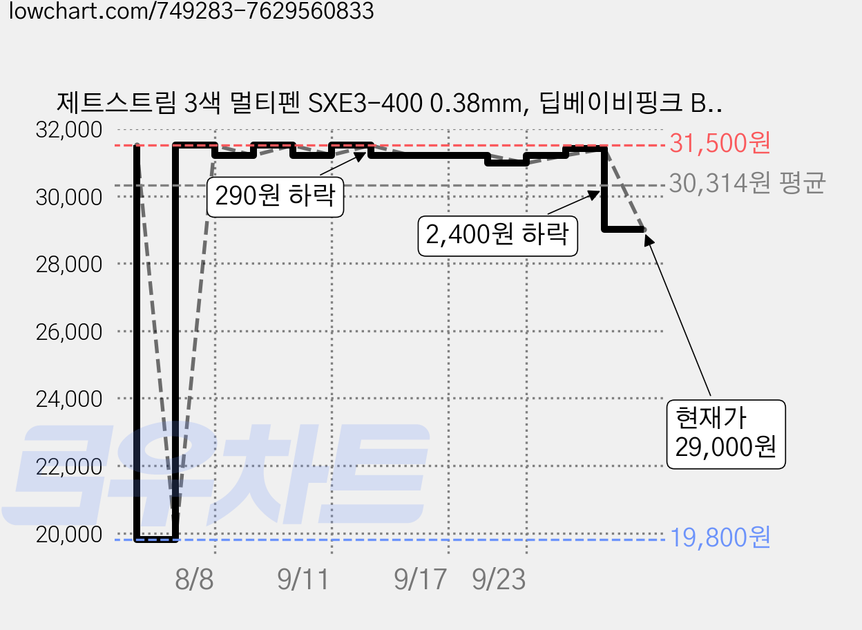 제트스트림 3색 멀티펜 SXE3-400 0.38mm, 딥베이비핑크 BP, 10개 가격 변동 차트, 현재가 29,000원, 관측 최저가 19,800원