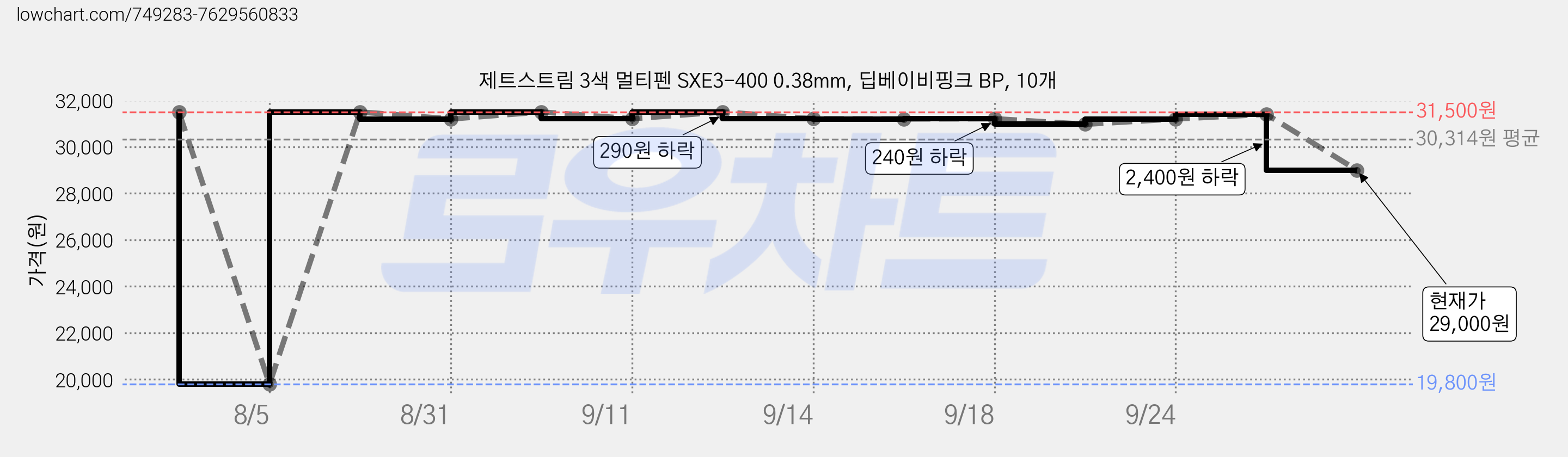 제트스트림 3색 멀티펜 SXE3-400 0.38mm, 딥베이비핑크 BP, 10개 가격 변동 차트, 현재가 29,000원, 관측 최저가 19,800원