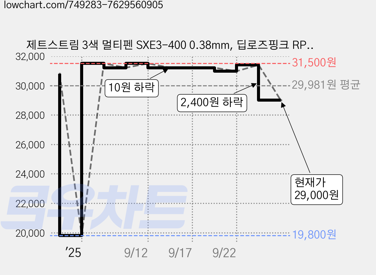 제트스트림 3색 멀티펜 SXE3-400 0.38mm, 딥로즈핑크 RP, 10개 가격 변동 차트, 현재가 29,000원, 관측 최저가 19,800원