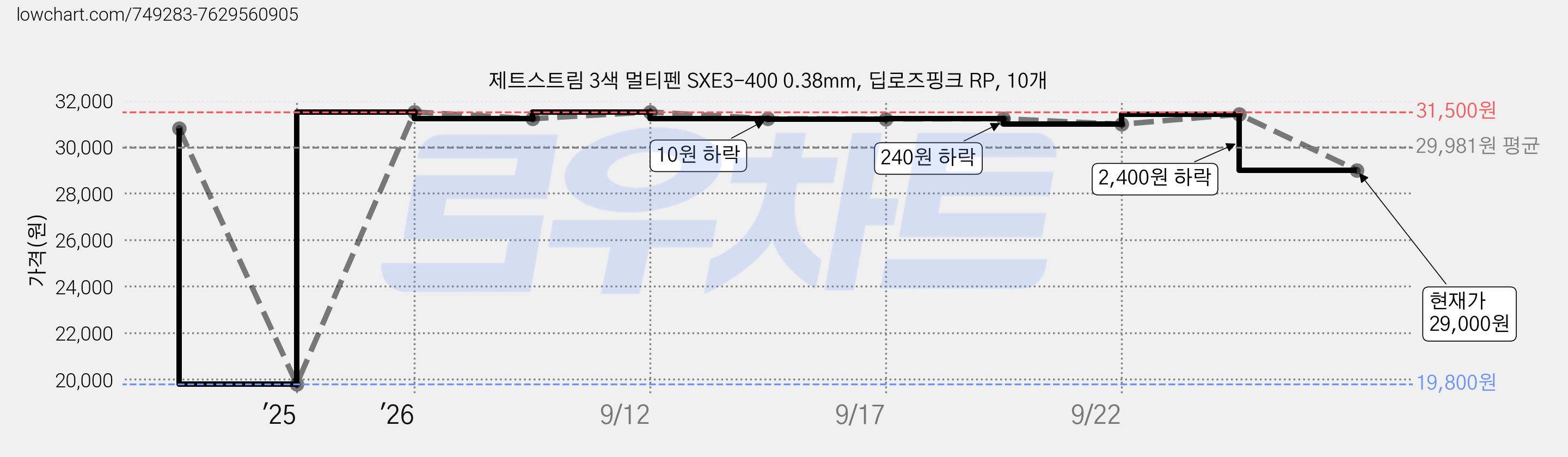 제트스트림 3색 멀티펜 SXE3-400 0.38mm, 딥로즈핑크 RP, 10개 가격 변동 차트, 현재가 29,000원, 관측 최저가 19,800원