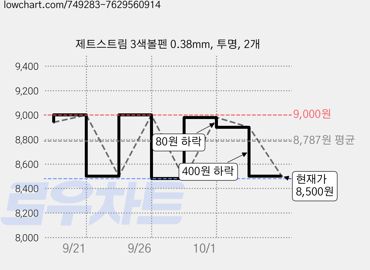 제트스트림 3색볼펜 0.38mm, 투명, 2개 가격 변동 차트, 현재가 8,500원, 관측 최저가 8,400원
