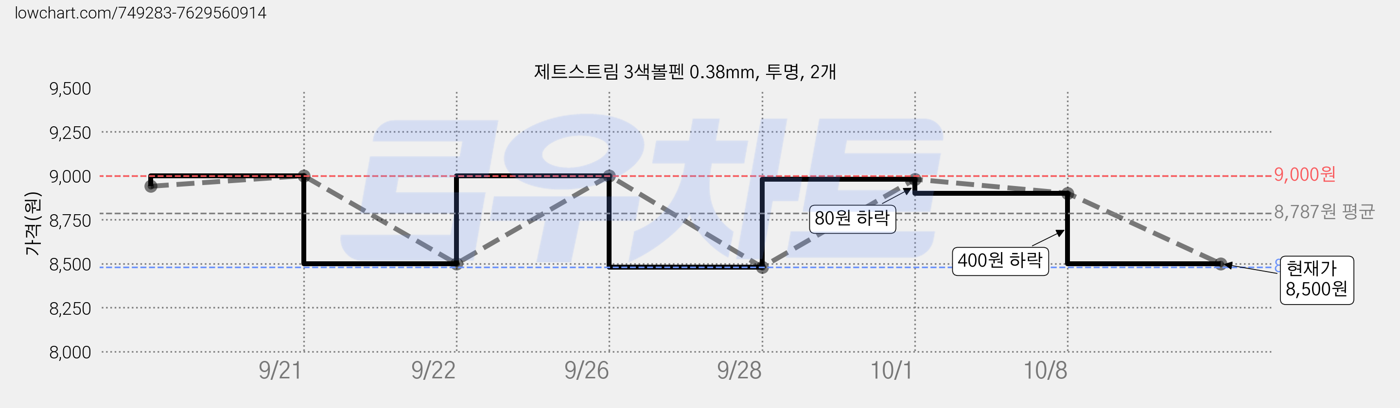 제트스트림 3색볼펜 0.38mm, 투명, 2개 가격 변동 차트, 현재가 8,500원, 관측 최저가 8,400원