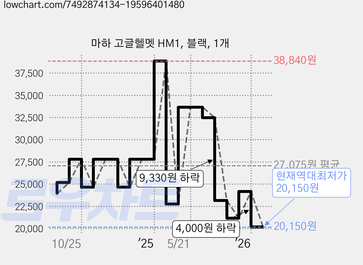 마하 고글헬멧 HM1, 블랙, 1개 가격 변동 차트, 현재가 20,150원, 역대최저가