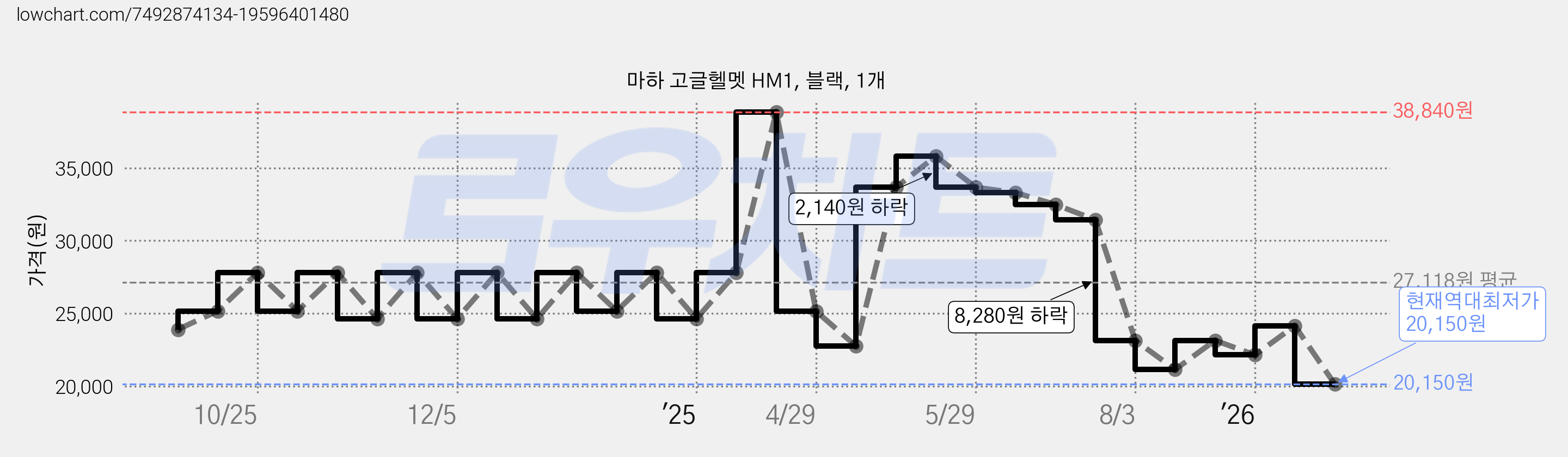마하 고글헬멧 HM1, 블랙, 1개 가격 변동 차트, 현재가 20,150원, 역대최저가