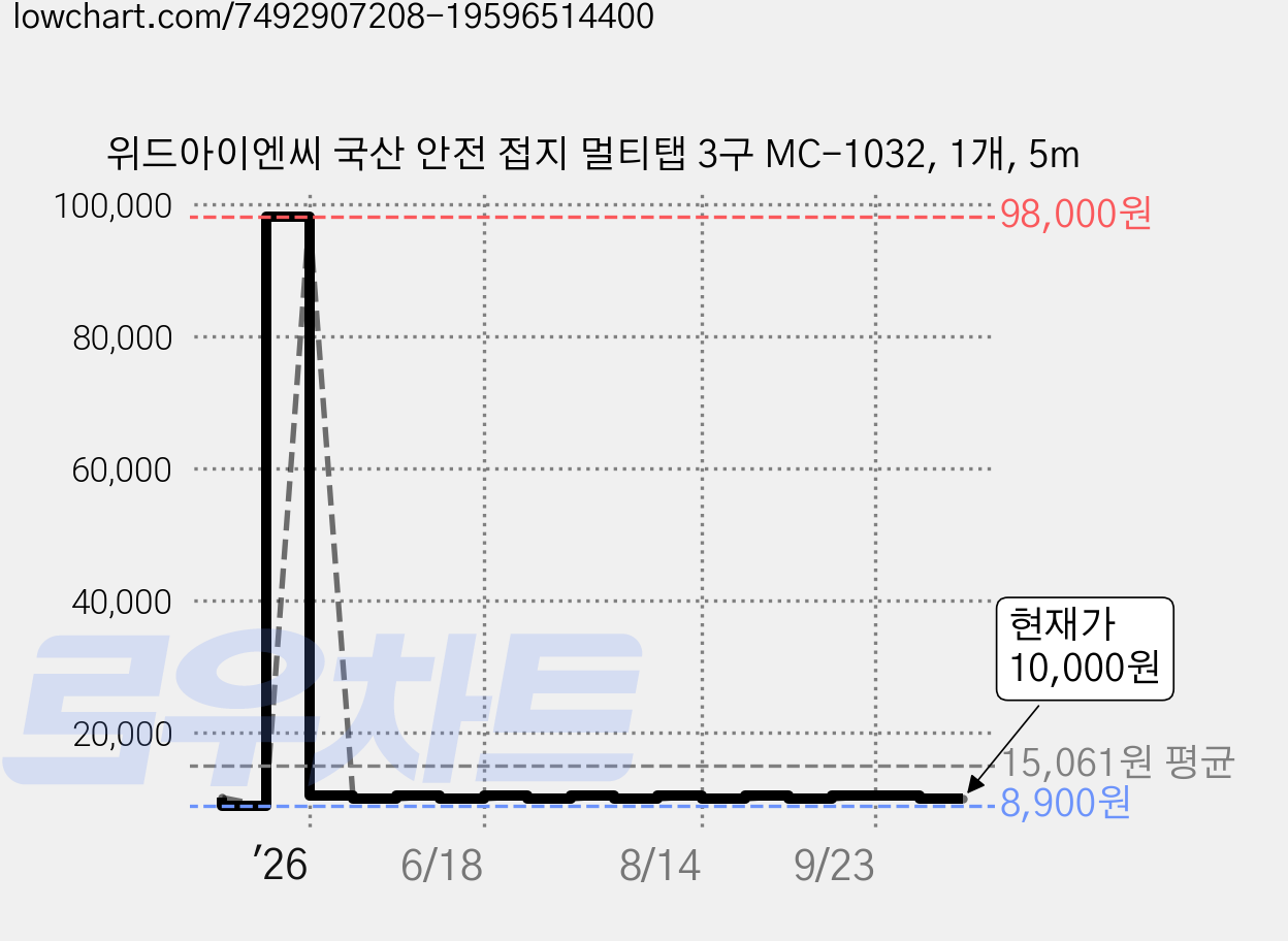 위드아이엔씨 국산 안전 접지 멀티탭 3구 MC-1032, 1개, 5m 가격 변동 차트, 현재가 10,000원, 관측 최저가 8,500원