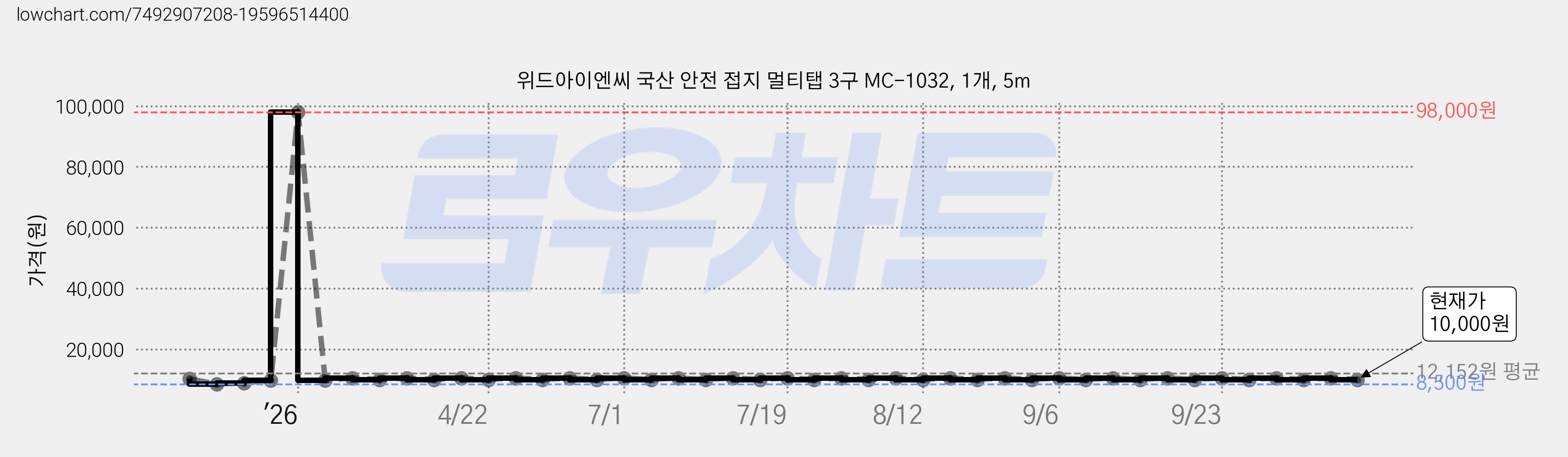 위드아이엔씨 국산 안전 접지 멀티탭 3구 MC-1032, 1개, 5m 가격 변동 차트, 현재가 10,000원, 관측 최저가 8,500원