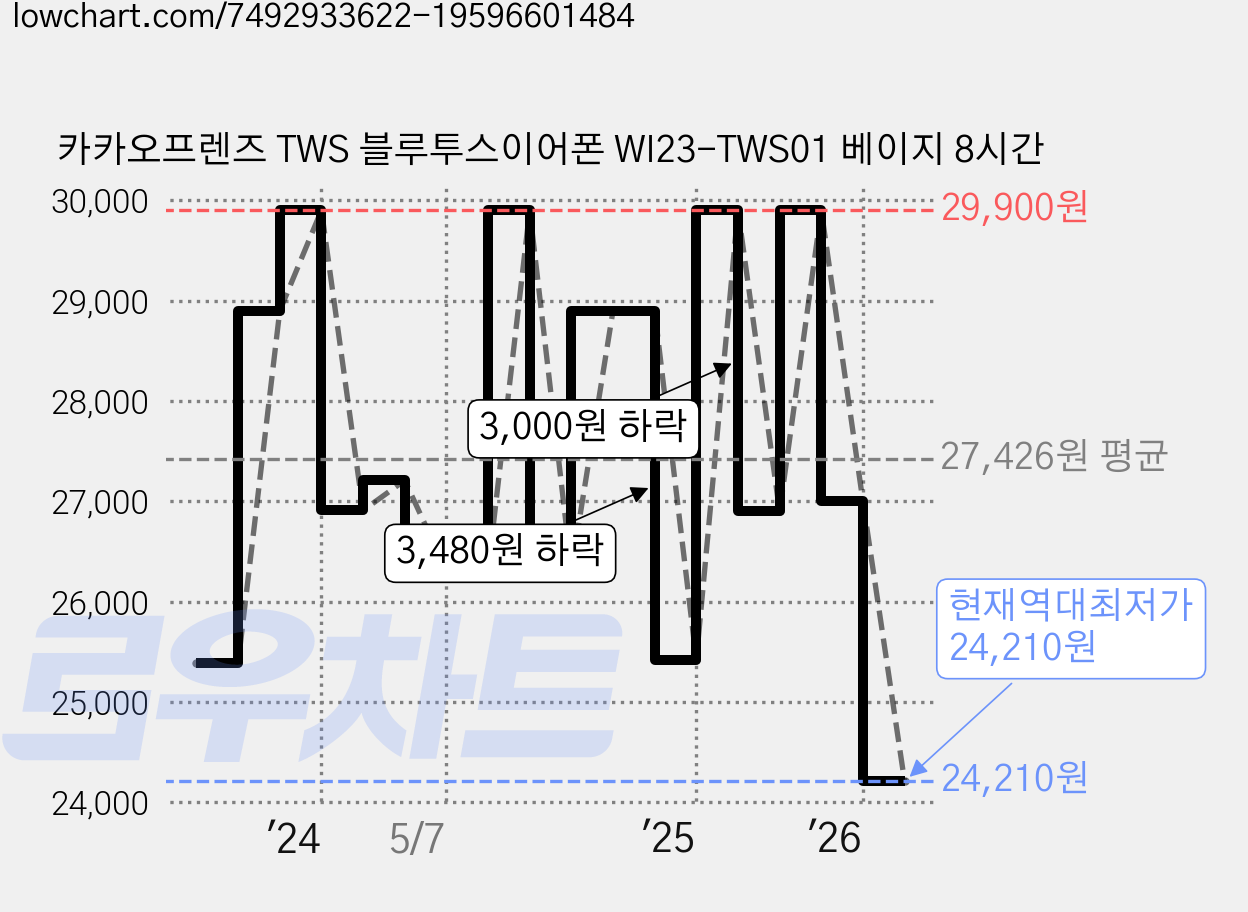 카카오프렌즈 TWS 블루투스이어폰 WI23-TWS01 베이지 8시간 가격 변동 차트, 현재가 24,210원, 역대최저가