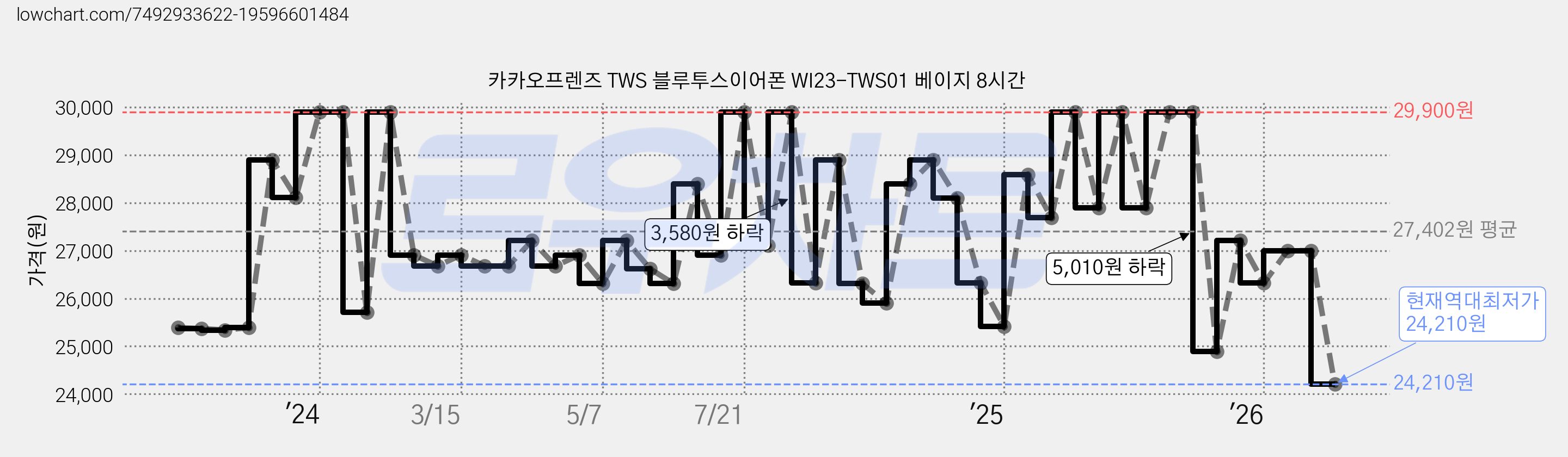 카카오프렌즈 TWS 블루투스이어폰 WI23-TWS01 베이지 8시간 가격 변동 차트, 현재가 24,210원, 역대최저가