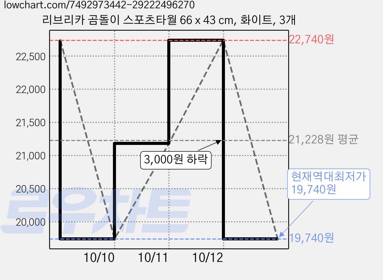 리브리카 곰돌이 스포츠타월 66 x 43 cm, 화이트, 3개 가격 변동 차트, 현재가 19,740원, 역대최저가