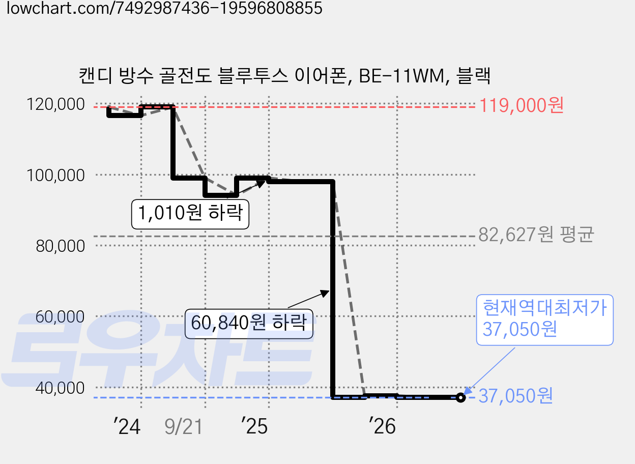 캔디 방수 골전도 블루투스 이어폰, BE-11WM, 블랙 가격 변동 차트, 현재가 37,050원, 역대최저가
