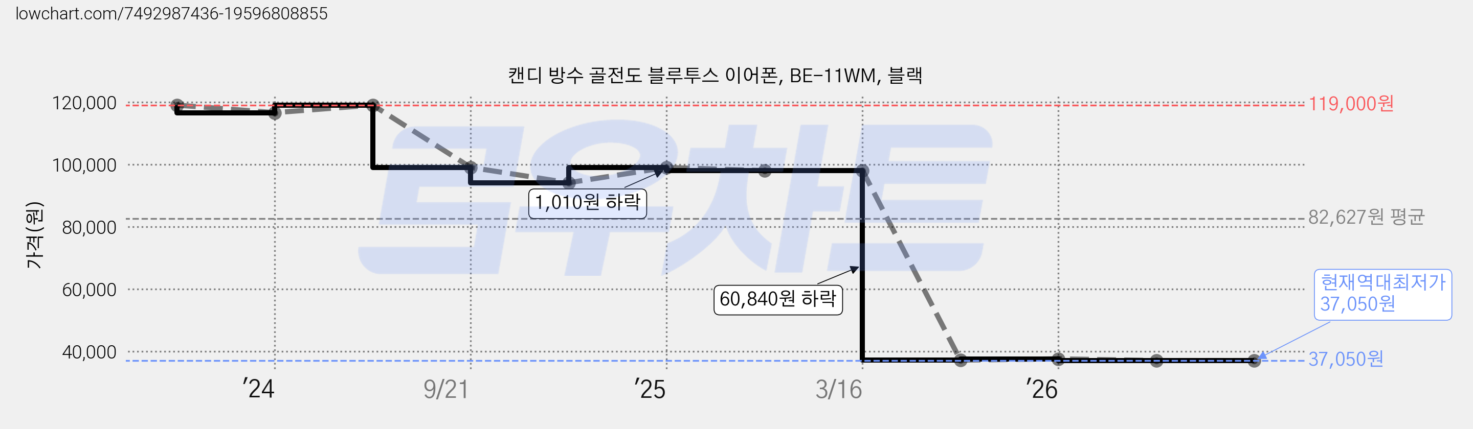 캔디 방수 골전도 블루투스 이어폰, BE-11WM, 블랙 가격 변동 차트, 현재가 37,050원, 역대최저가