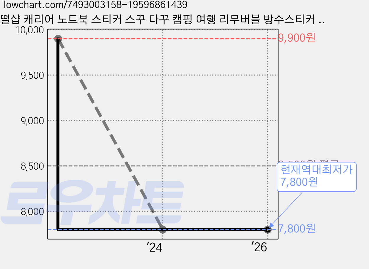 떨샵 캐리어 노트북 스티커 스꾸 다꾸 캠핑 여행 리무버블 방수스티커 꾸미기스티커, 34.달콤한아침50장 가격 변동 차트, 현재가 7,800원, 역대최저가