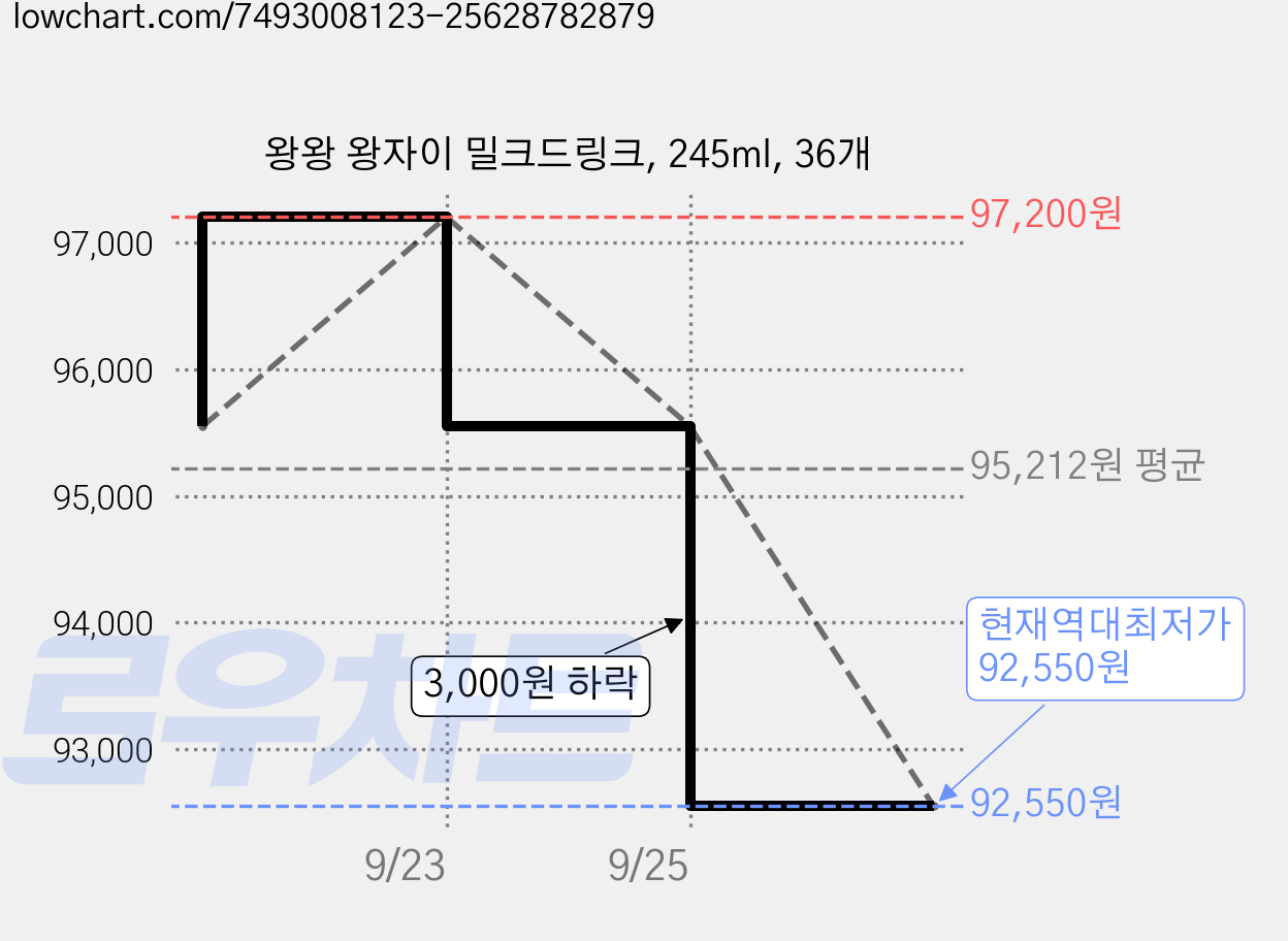 왕왕 왕자이 밀크드링크, 245ml, 36개 가격 변동 차트, 현재가 92,550원, 역대최저가