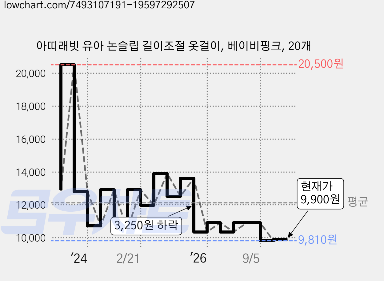 아띠래빗 유아 논슬립 길이조절 옷걸이, 베이비핑크, 20개 가격 변동 차트, 현재가 9,900원, 관측 최저가 9,810원