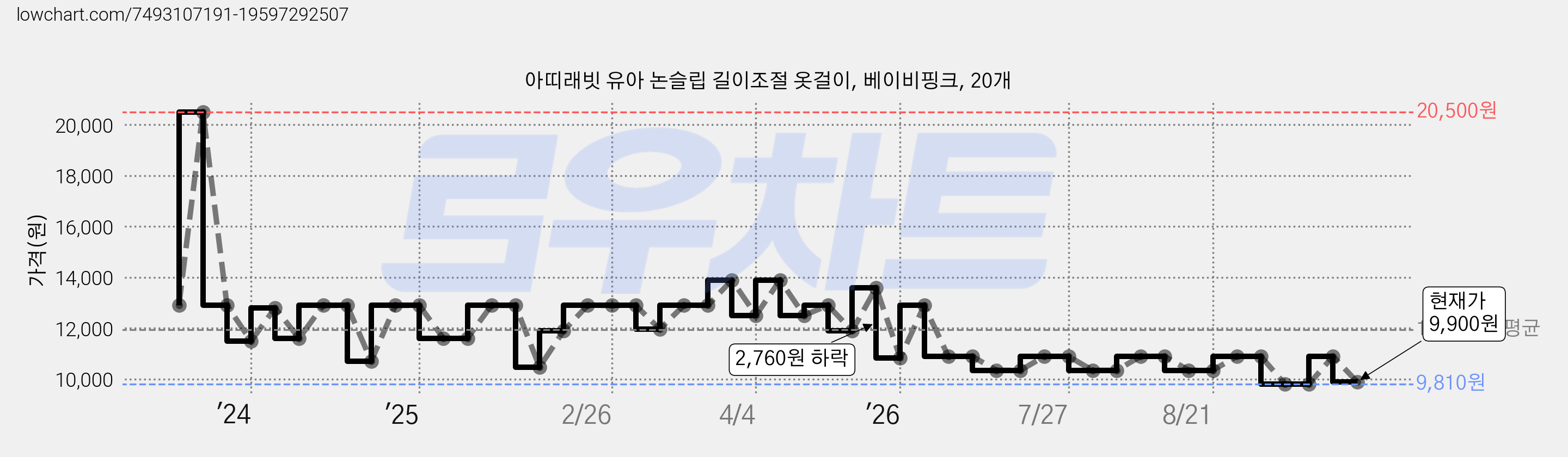 아띠래빗 유아 논슬립 길이조절 옷걸이, 베이비핑크, 20개 가격 변동 차트, 현재가 9,900원, 관측 최저가 9,810원
