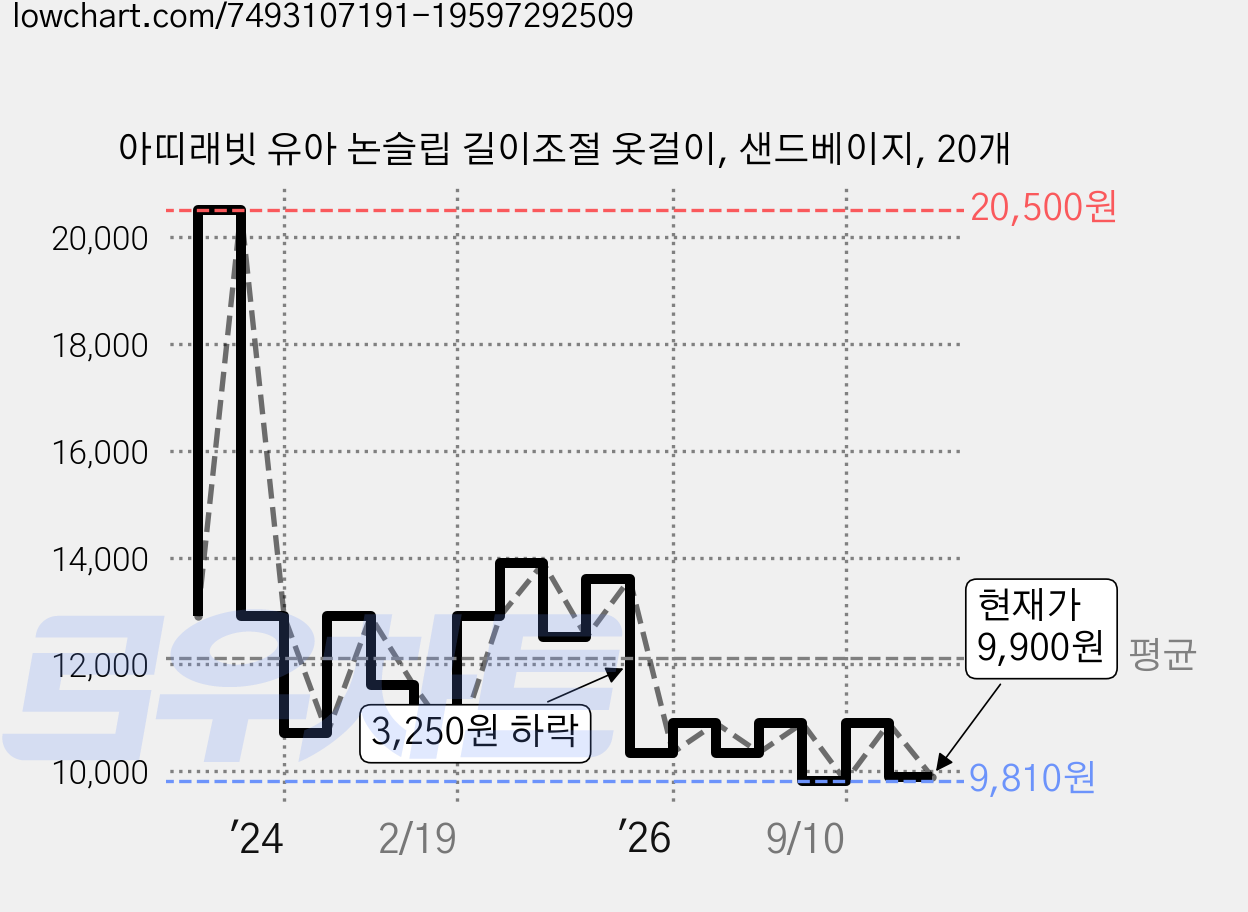 아띠래빗 유아 논슬립 길이조절 옷걸이, 샌드베이지, 20개 가격 변동 차트, 현재가 9,900원, 관측 최저가 9,810원