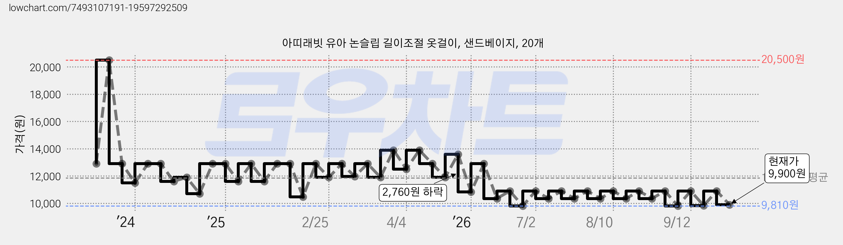 아띠래빗 유아 논슬립 길이조절 옷걸이, 샌드베이지, 20개 가격 변동 차트, 현재가 9,900원, 관측 최저가 9,810원