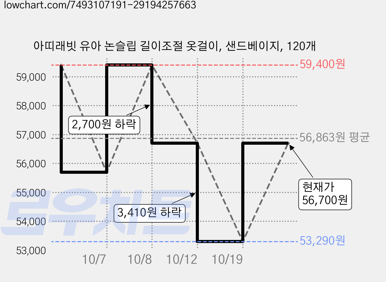 아띠래빗 유아 논슬립 길이조절 옷걸이, 샌드베이지, 120개 가격 변동 차트, 현재가 56,700원, 관측 최저가 53,290원
