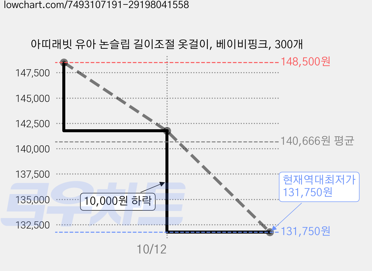 아띠래빗 유아 논슬립 길이조절 옷걸이, 베이비핑크, 300개 가격 변동 차트, 현재가 131,750원, 역대최저가