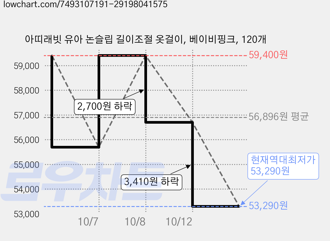 아띠래빗 유아 논슬립 길이조절 옷걸이, 베이비핑크, 120개 가격 변동 차트, 현재가 53,290원, 역대최저가