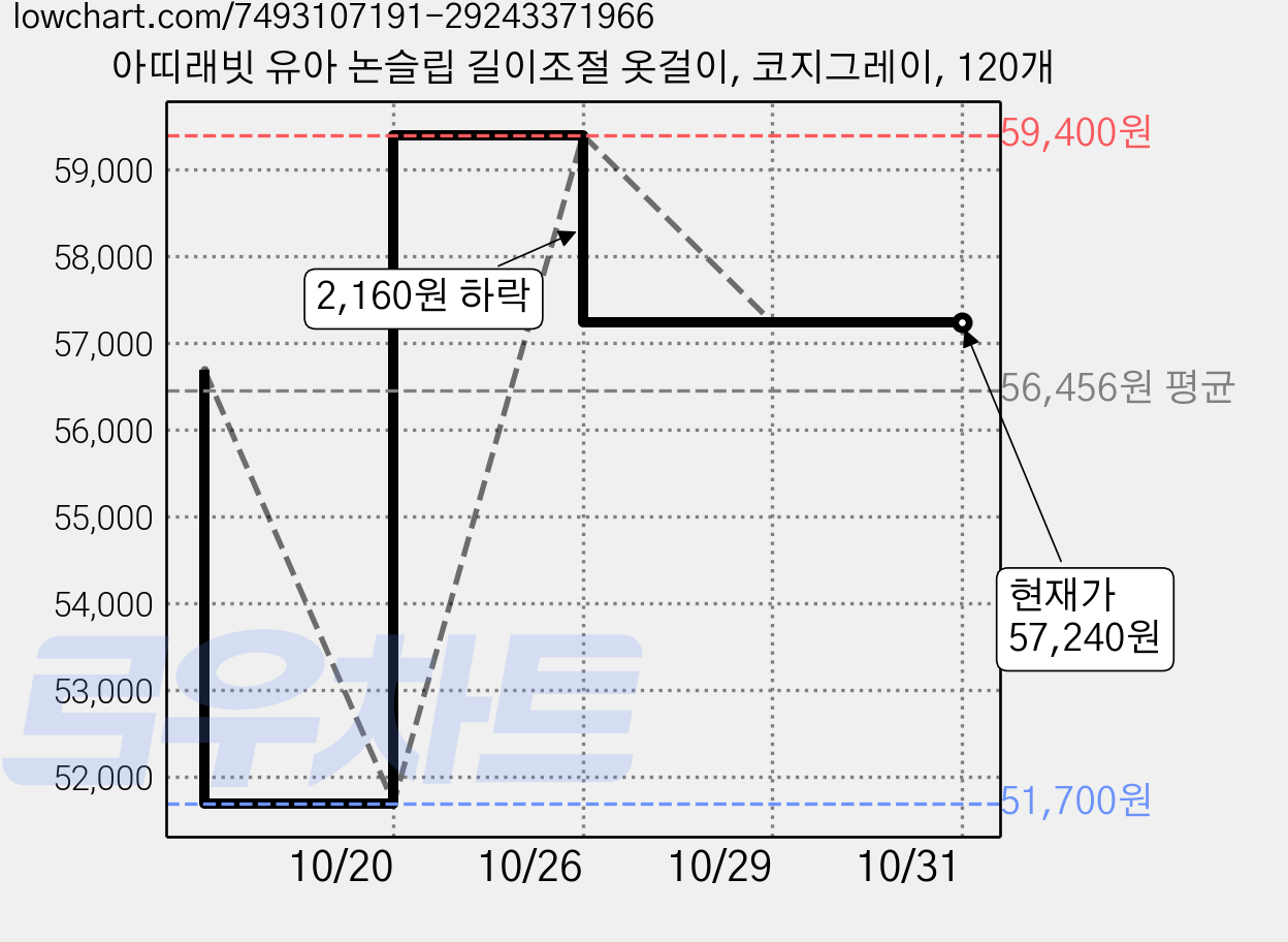 아띠래빗 유아 논슬립 길이조절 옷걸이, 코지그레이, 120개 가격 변동 차트, 현재가 57,240원, 관측 최저가 51,700원