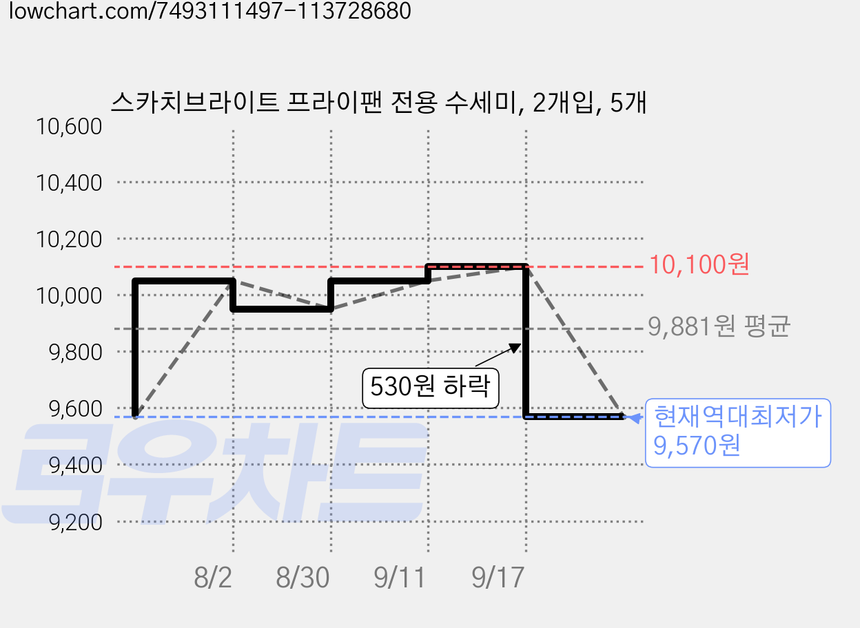 스카치브라이트 프라이팬 전용 수세미, 2개입, 5개 가격 변동 차트, 현재가 9,570원, 역대최저가