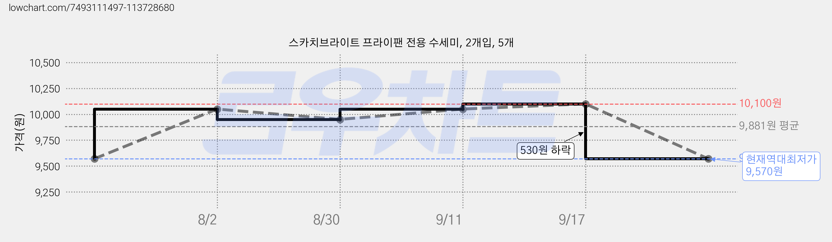 스카치브라이트 프라이팬 전용 수세미, 2개입, 5개 가격 변동 차트, 현재가 9,570원, 역대최저가