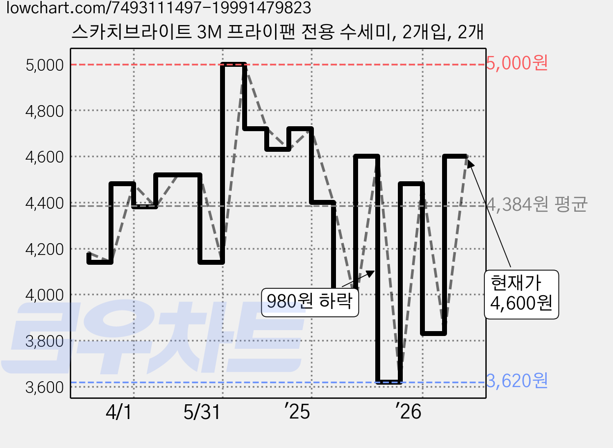 스카치브라이트 3M 프라이팬 전용 수세미, 2개입, 2개 가격 변동 차트, 현재가 4,600원, 관측 최저가 3,620원