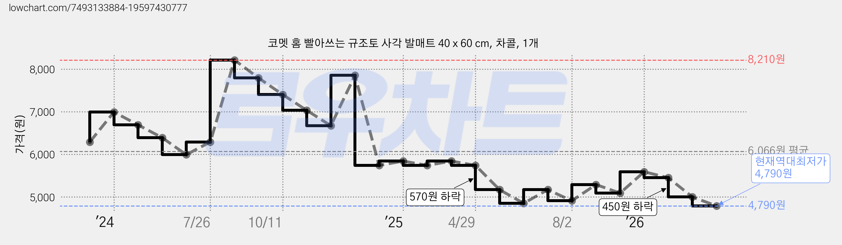 코멧 홈 빨아쓰는 규조토 사각 발매트 40 x 60 cm, 차콜, 1개 가격 변동 차트, 현재가 4,790원, 역대최저가