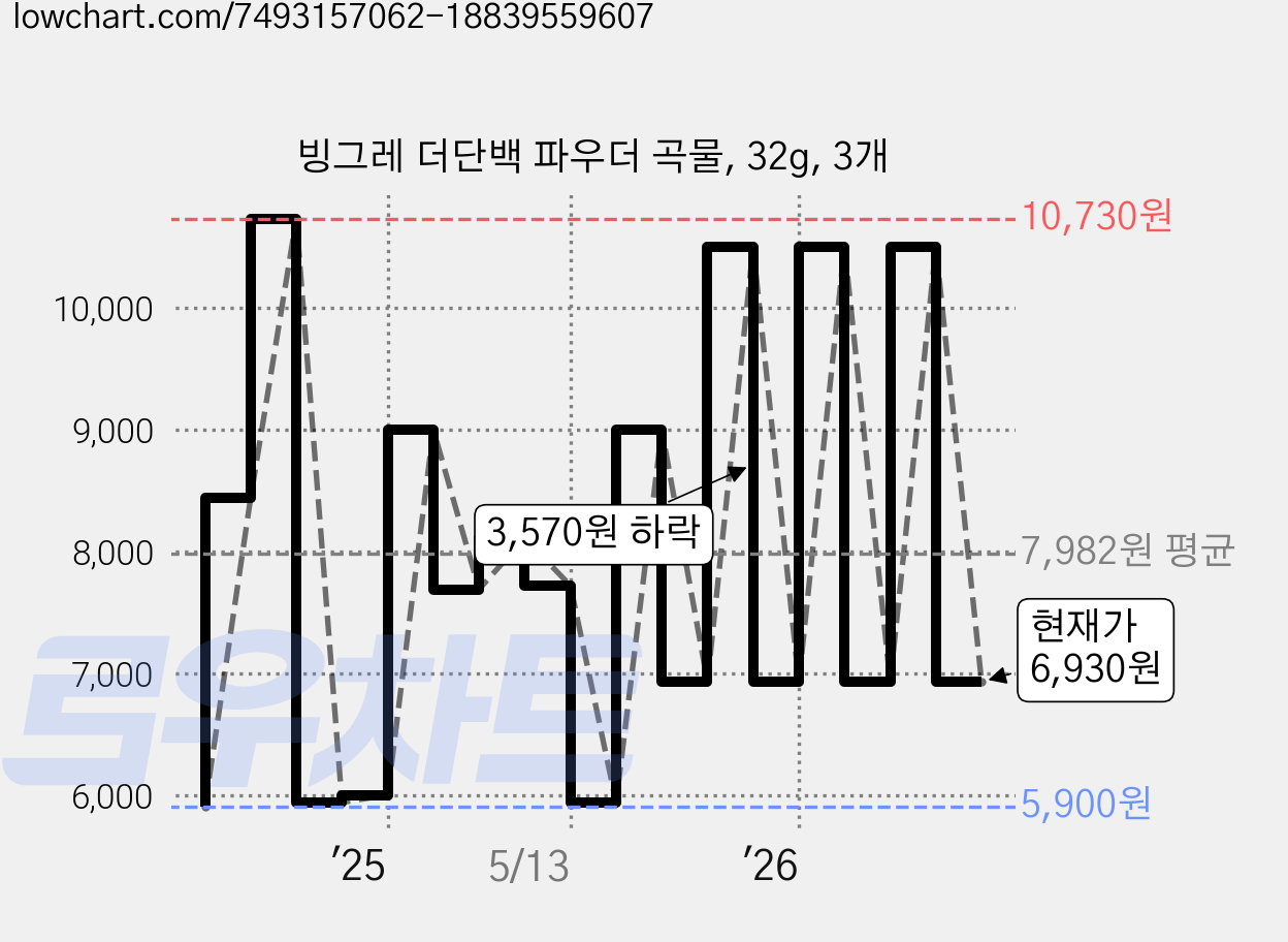 빙그레 더단백 파우더 곡물, 32g, 3개 가격 변동 차트, 현재가 6,930원, 관측 최저가 5,900원