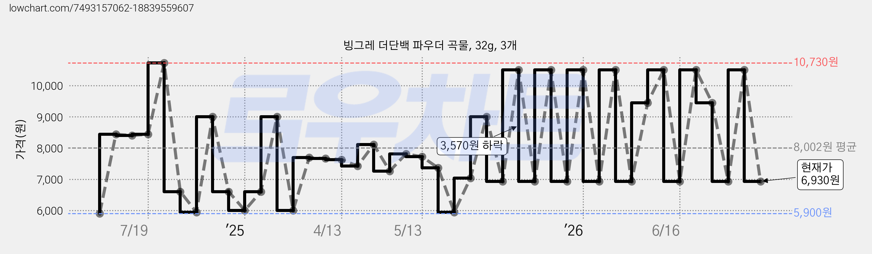 빙그레 더단백 파우더 곡물, 32g, 3개 가격 변동 차트, 현재가 6,930원, 관측 최저가 5,900원