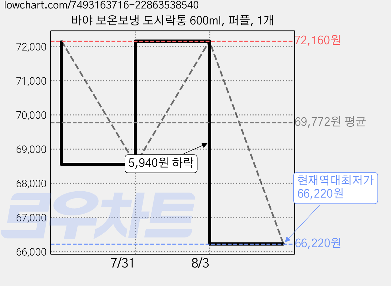 바야 보온보냉 도시락통 600ml, 퍼플, 1개 가격 변동 차트, 현재가 66,220원, 역대최저가