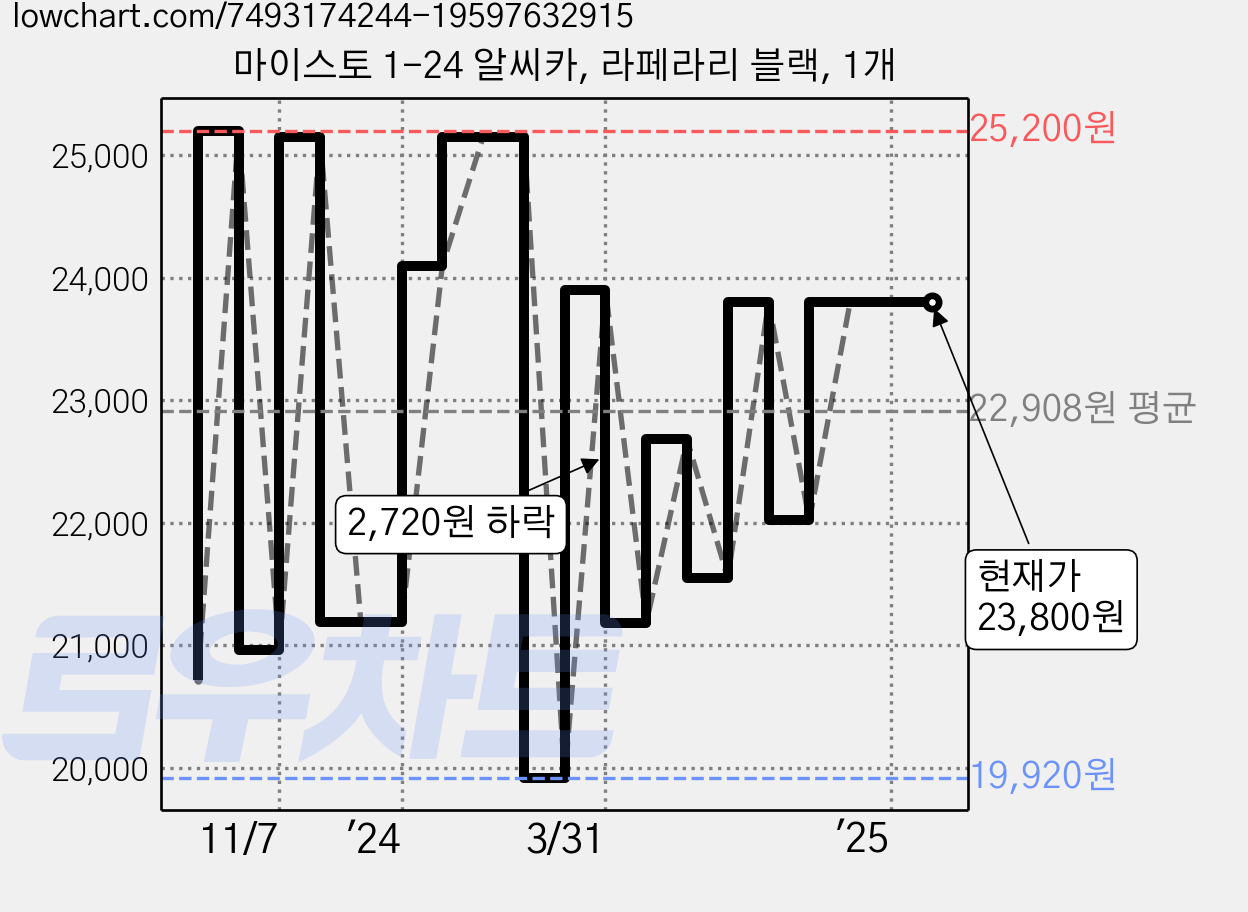 마이스토 1-24 알씨카, 라페라리 블랙, 1개 가격 변동 차트, 현재가 23,800원, 관측 최저가 19,920원