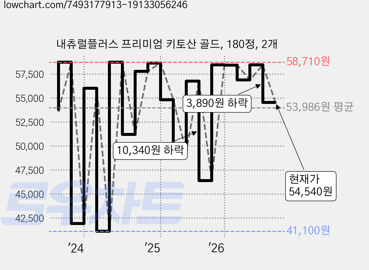내츄럴플러스 프리미엄 키토산 골드, 180정, 2개 가격 변동 차트, 현재가 54,540원, 관측 최저가 41,100원