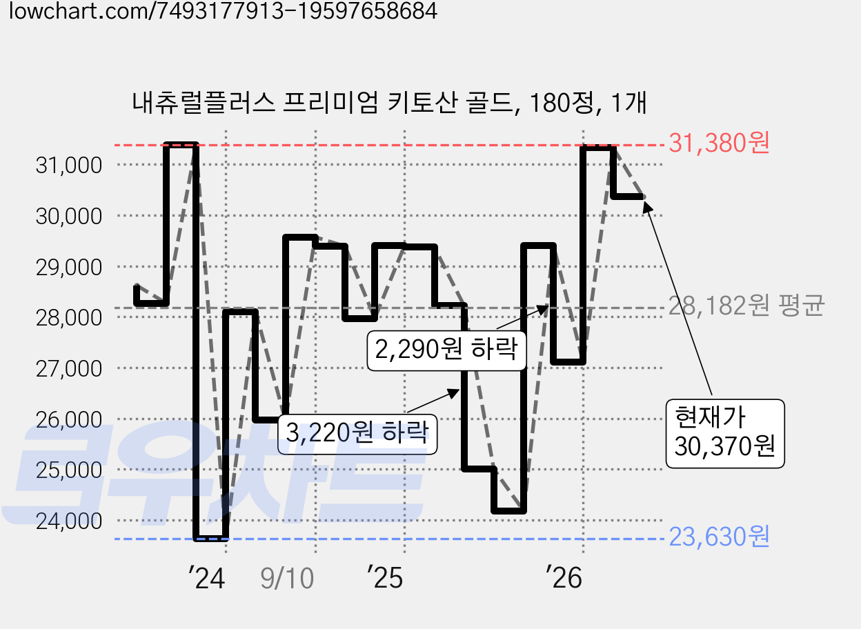내츄럴플러스 프리미엄 키토산 골드, 180정, 1개 가격 변동 차트, 현재가 29,790원, 관측 최저가 23,630원