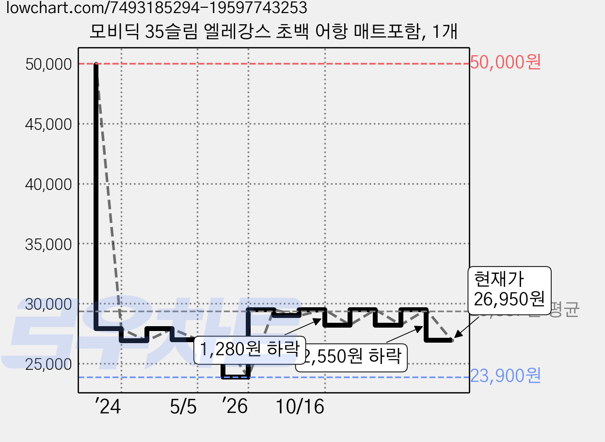 모비딕 35슬림 엘레강스 초백 어항 매트포함, 1개 가격 변동 차트, 현재가 26,950원, 관측 최저가 23,900원