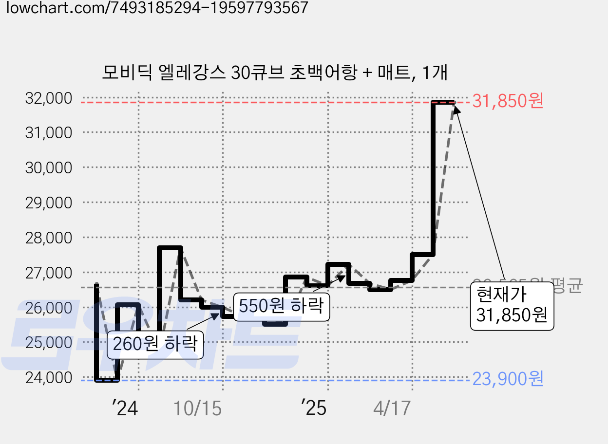 모비딕 엘레강스 30큐브 초백어항 + 매트, 1개 가격 변동 차트, 현재가 31,850원, 관측 최저가 23,900원