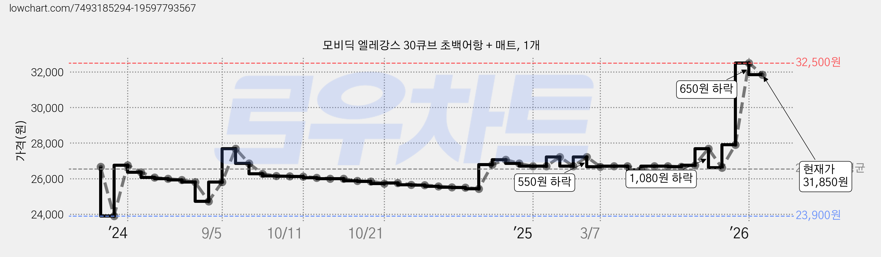 모비딕 엘레강스 30큐브 초백어항 + 매트, 1개 가격 변동 차트, 현재가 31,850원, 관측 최저가 23,900원