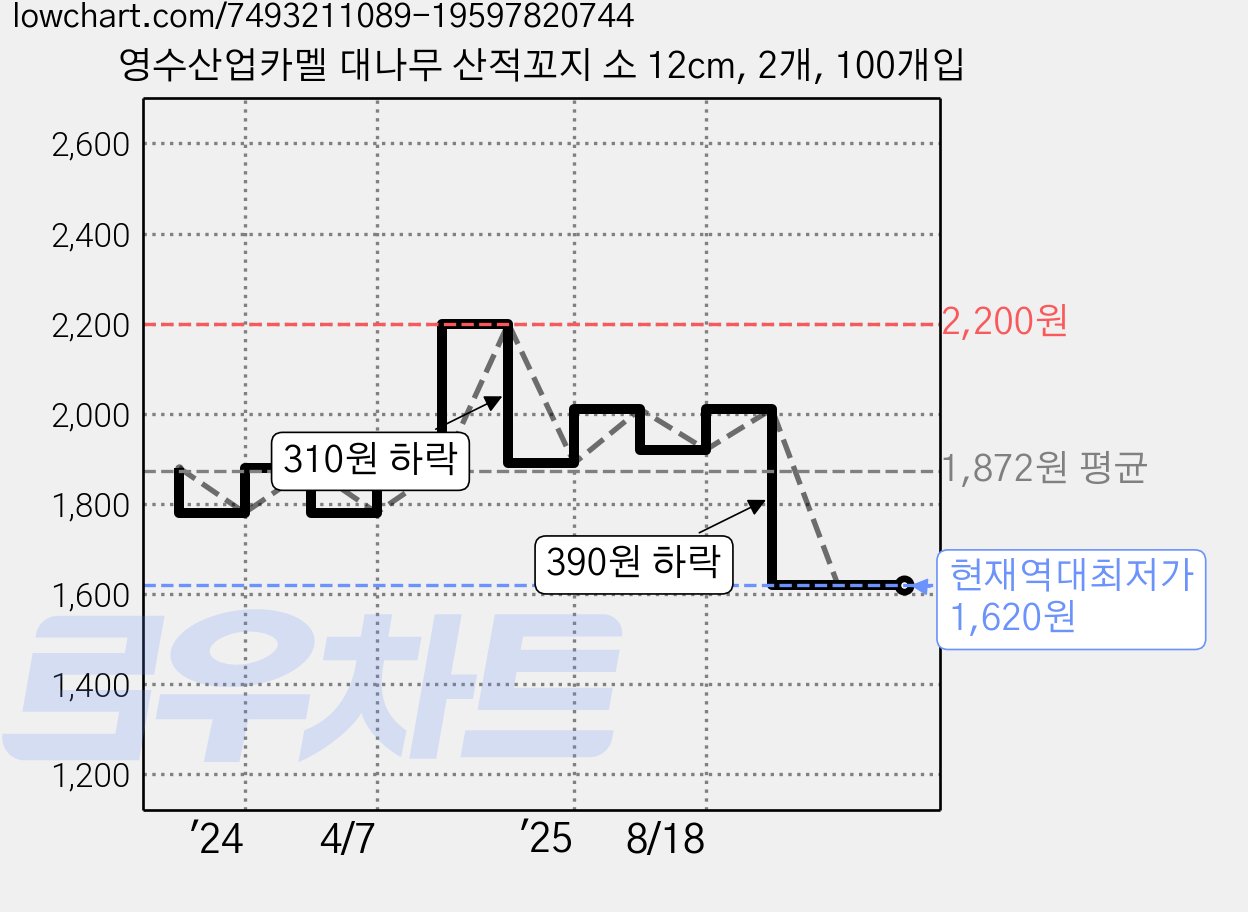 영수산업카멜 대나무 산적꼬지 소 12cm, 2개, 100개입 가격 변동 차트, 현재가 1,620원, 역대최저가