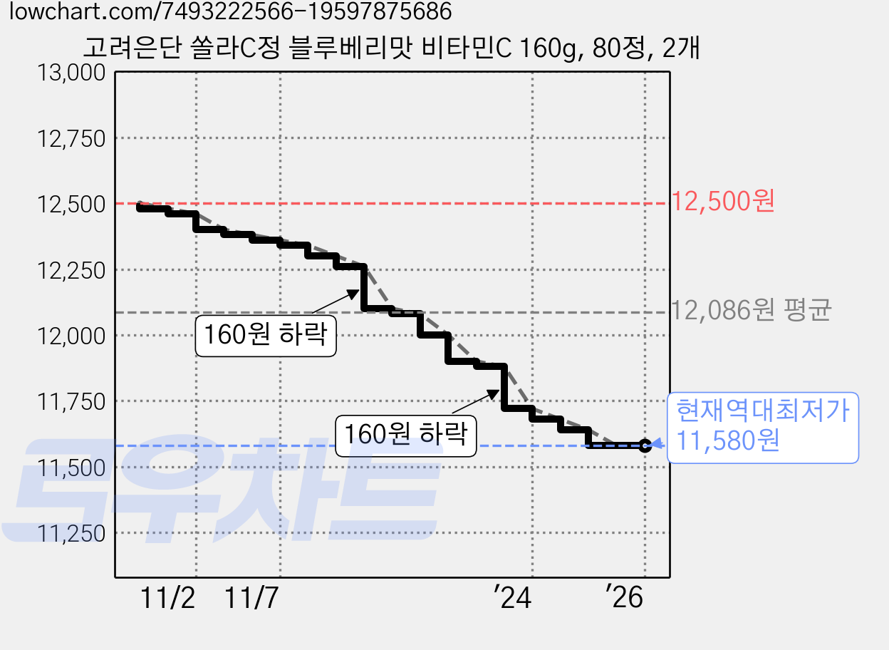 고려은단 쏠라C정 블루베리맛 비타민C 160g, 80정, 2개 가격 변동 차트, 현재가 11,580원, 역대최저가