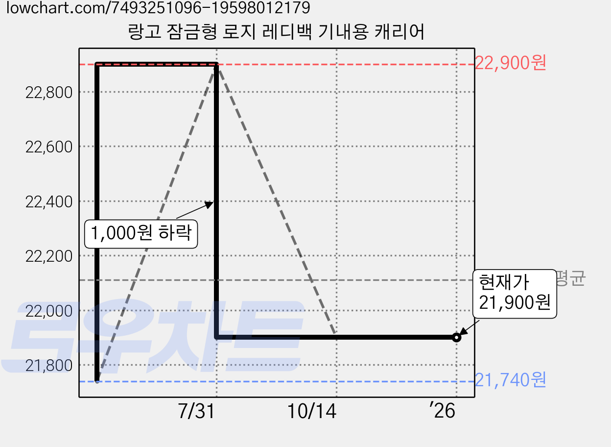 랑고 잠금형 로지 레디백 기내용 캐리어 가격 변동 차트, 현재가 21,900원, 역대최저가