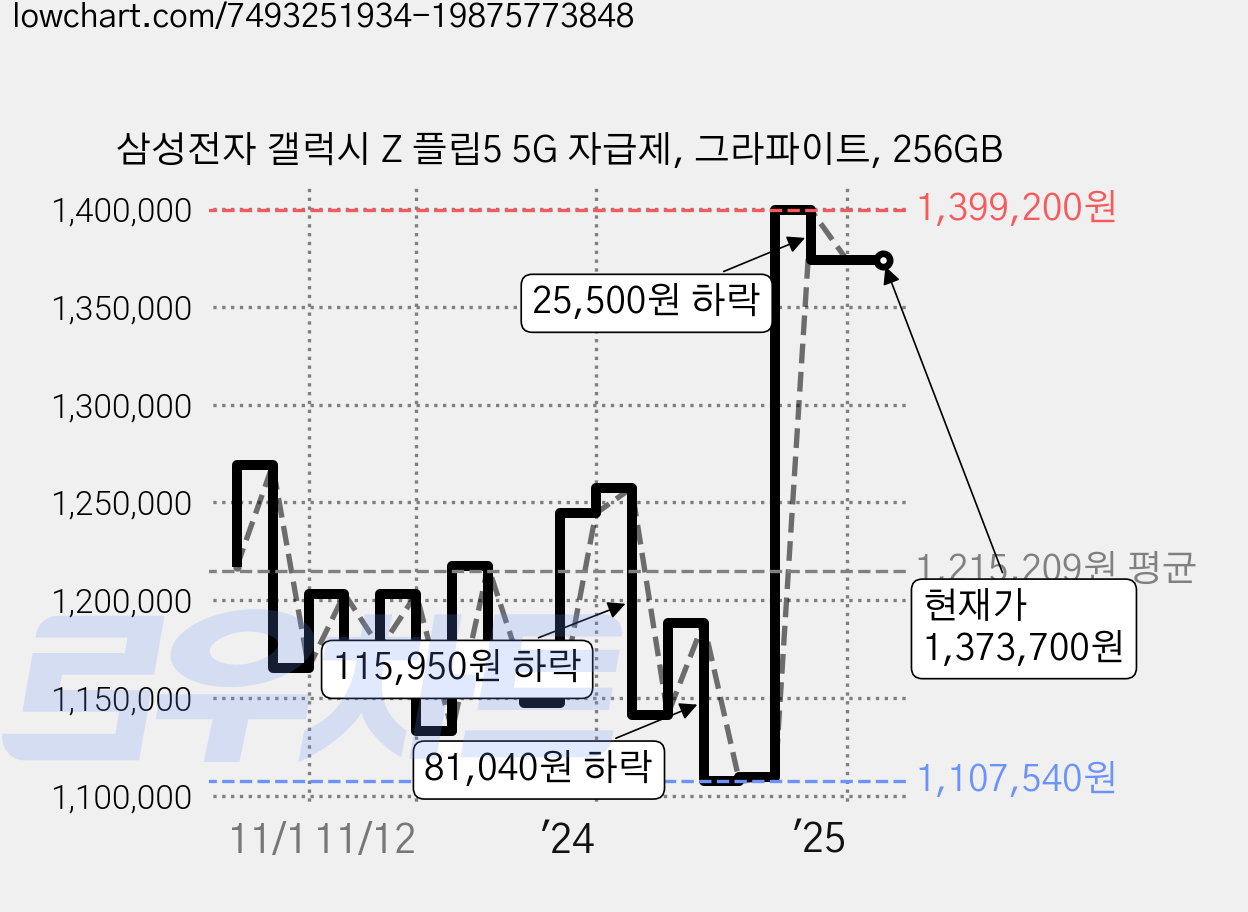 삼성전자 갤럭시 Z 플립5 5G 자급제, 그라파이트, 256GB 가격 변동 차트, 현재가 1,373,700원, 관측 최저가 1,084,020원