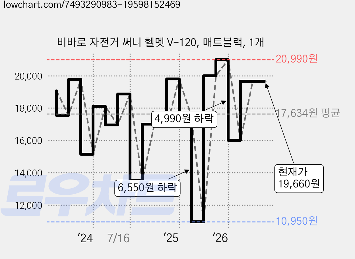 비바로 자전거 써니 헬멧 V-120, 매트블랙, 1개 가격 변동 차트, 현재가 19,660원, 관측 최저가 10,950원