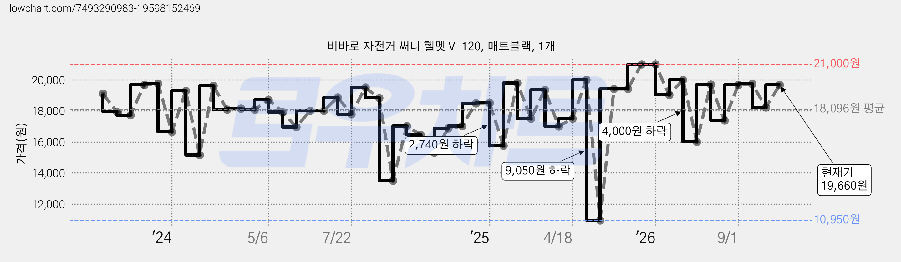 비바로 자전거 써니 헬멧 V-120, 매트블랙, 1개 가격 변동 차트, 현재가 19,660원, 관측 최저가 10,950원