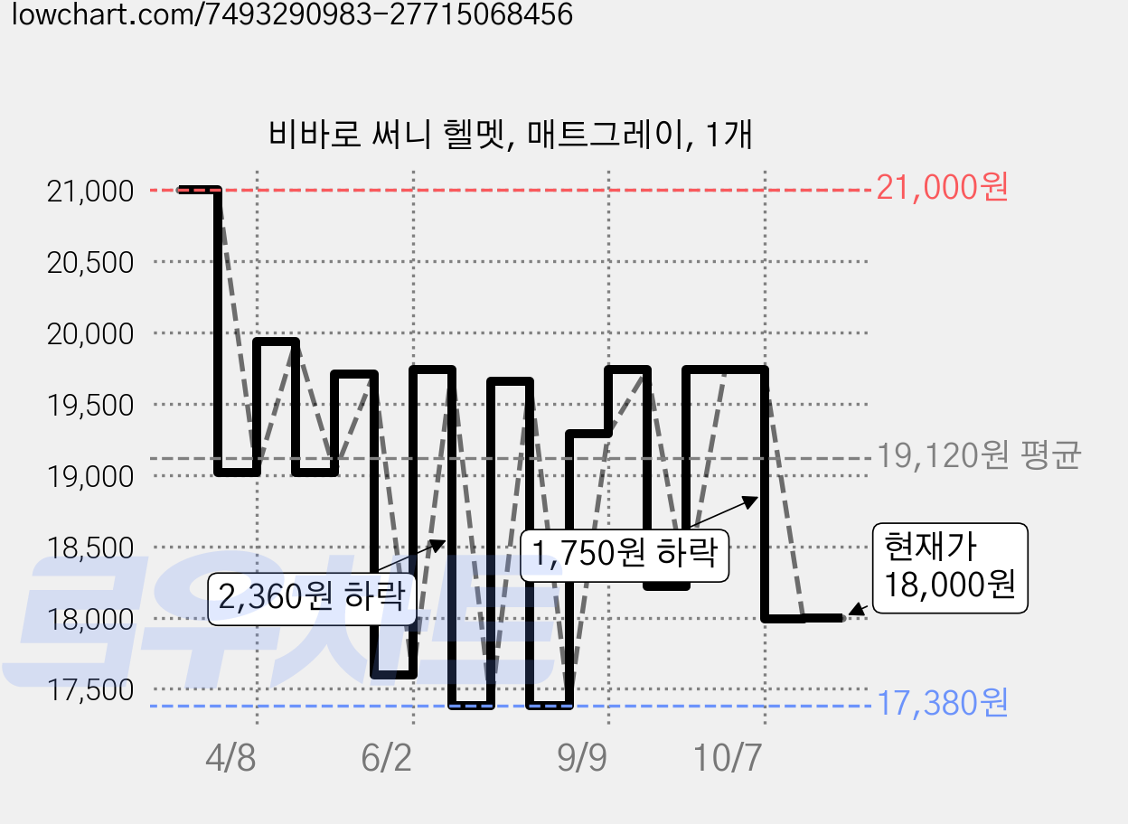 비바로 써니 헬멧, 매트그레이, 1개 가격 변동 차트, 현재가 18,000원, 관측 최저가 17,380원